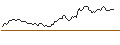 Intraday Chart für BONUS CAP ZERTIFIKAT - AMAZON.COM