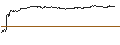 Intraday Chart für OPEN END TURBO PUT-OPTIONSSCHEIN MIT SL - WORKDAY