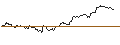 Intraday Chart für BONUS CAP ZERTIFIKAT - NASDAQ 100