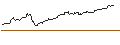 Gráfico intradía de AKTIEN-ANLEIHE - SHELL