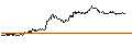 Intraday Chart für MINI FUTURE LONG - EUR/MXN