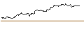Intraday Chart für MINI FUTURE SHORT - NUCOR