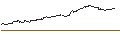 Intraday Chart für OPEN END TURBO PUT-OPTIONSSCHEIN MIT SL - UMICORE