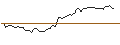 Gráfico intradía de OPEN END TURBO LONG - BIOMARIN PHARMACEUTICAL