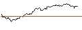 Intraday Chart für BONUSCAP-ZERTIFIKAT - SHELL