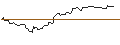 Gráfico intradía de OPEN END TURBO LONG - BIOMARIN PHARMACEUTICAL