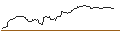 Intraday Chart für SHORT MINI FUTURE WARRANT - KRAFT HEINZ
