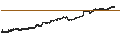 Intraday Chart für Invesco Ultra Short Duration ETF - USD