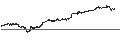 Grafico intraday di Invesco S&P 500 Momentum ETF - USD