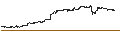Grafico intraday di MINI FUTURE LONG - TESLA