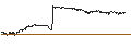 Intraday Chart für UNLIMITED TURBO BULL - NEOEN