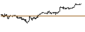 Intraday Chart für S&P 500