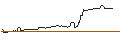 Intraday Chart für MINI LONG - APPLE