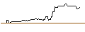 Gráfico intradía de MINI LONG - APPLE