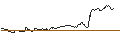 Gráfico intradía de UNLIMITED TURBO LONG - APPLE