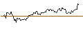 Intraday Chart für OPEN END TURBO LONG - ALPHABET C
