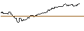 Gráfico intradía de LONG MINI-FUTURE - MICROSOFT