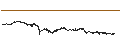 Intraday-grafiek van Polkadot (DOT/USD)