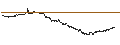 Gráfico intradía de OPEN END TURBO BULL - ORANGE