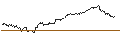 Intraday Chart für LONG MINI-FUTURE - APPLIED MATERIALS