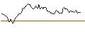 Intraday Chart für LONG MINI-FUTURE - STARBUCKS