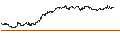 Intraday-grafiek van TURBO UNLIMITED LONG- OPTIONSSCHEIN OHNE STOPP-LOSS-LEVEL - NOVO-NORDISK B