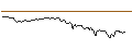 Gráfico intradía de OPEN END TURBO BULL OPTIONSSCHEIN - PERNOD RICARD