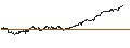 Intraday-grafiek van MINI FUTURE LONG - UNITED THERAPEUTICS