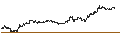 Intraday-grafiek van BEST UNLIMITED TURBO LONG CERTIFICATE - CORNING