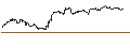 Gráfico intradía de TURBO UNLIMITED SHORT- OPTIONSSCHEIN OHNE STOPP-LOSS-LEVEL - LEG IMMOBILIEN