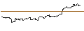 Intraday Chart für OPEN END TURBO BULL - AUTOZONE