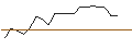 Intraday-grafiek van TURBO UNLIMITED SHORT- OPTIONSSCHEIN OHNE STOPP-LOSS-LEVEL - FREEPORT-MCMORAN