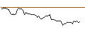 Intraday Chart für BONUS ZERTIFIKAT - BASF