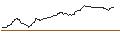 Intraday Chart für OPEN END TURBO BEAR OPTIONSSCHEIN - BASF