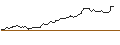 Intraday Chart für SHORT MINI FUTURE WARRANT - AKZO NOBEL