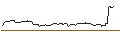 Gráfico intradía de OPEN END TURBO OPTIONSSCHEIN SHORT - RESMED