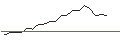 Intraday Chart für LONG MINI-FUTURE - SHOPIFY A
