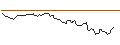 Gráfico intradía de OPEN END TURBO BULL OPTIONSSCHEIN - MONCLER