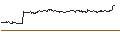 Intraday-grafiek van OPEN END TURBO CALL-OPTIONSSCHEIN MIT SL - SYNLAB