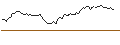 Intraday Chart für SHORT MINI-FUTURE - LVMH MOËT HENN. L. VUITTON