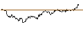 Gráfico intradía de DISCOUNT ZERTIFIKAT - NASDAQ