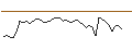 Intraday-grafiek van OPEN END TURBO LONG - WHITBREAD