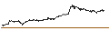 Intraday-grafiek van SHORT LEVERAGE - DASSAULT AVIATION