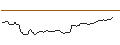 Intraday Chart für LONG MINI-FUTURE - INTUIT