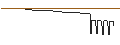 Gráfico intradía de AKTIENANLEIHE - DASSAULT SYSTÈMES