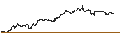 Intraday Chart für UNLIMITED TURBO SHORT - NUCOR