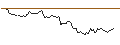 Intraday Chart für LONG MINI-FUTURE - KRAFT HEINZ