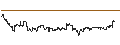 Intraday Chart für MINI FUTURE LONG - FORTIVE
