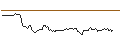 Intraday Chart für CALL - SPRINTER OPEN END - DEXCOM