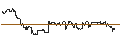 Intraday-grafiek van MINI FUTURE OPTIONSSCHEIN PUT - AMERICAN TOWER